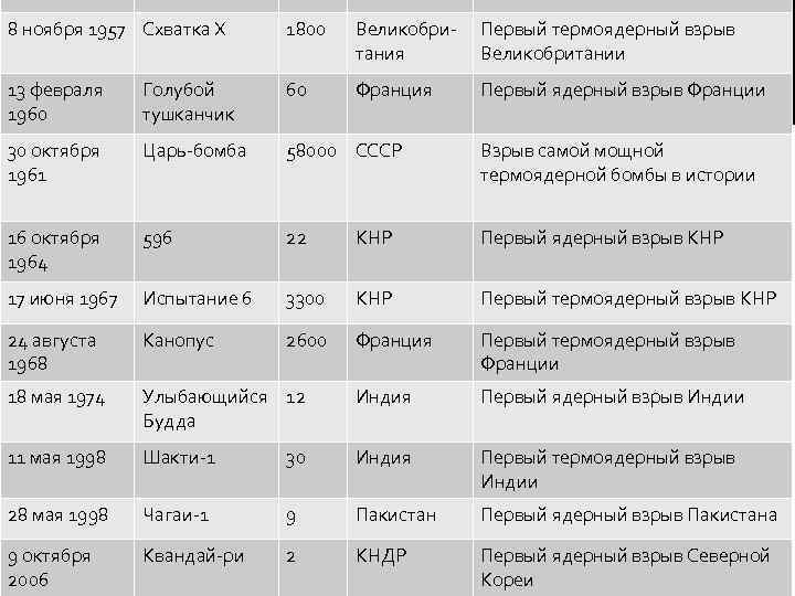 8 ноября 1957 Схватка Х 1800 Великобритания Первый термоядерный взрыв Великобритании 13 февраля 1960