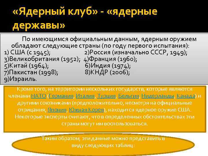  «Ядерный клуб» - «ядерные державы» По имеющимся официальным данным, ядерным оружием обладают следующие
