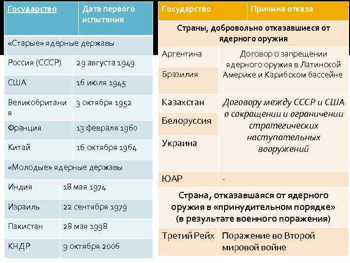 Государство Дата первого испытания «Старые» ядерные державы Россия (СССР) 29 августа 1949 США 16