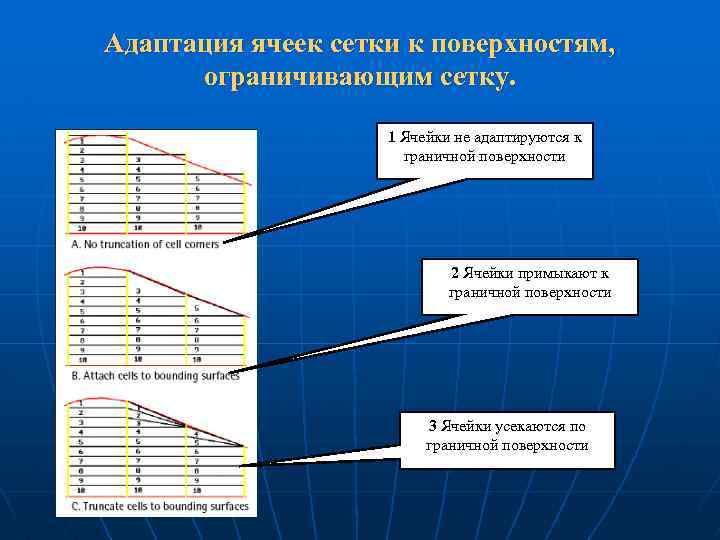 Адаптация ячеек сетки к поверхностям, ограничивающим сетку. 1 Ячейки не адаптируются к граничной поверхности