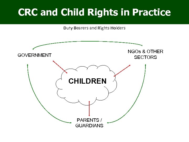 CRC and Child Rights in Practice Duty Bearers and Rights Holders NGOs & OTHER