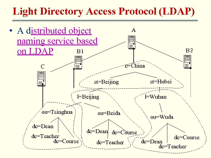 Light Directory Access Protocol (LDAP) • A distributed object naming service based B 1
