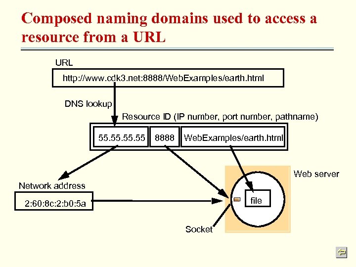 Composed naming domains used to access a resource from a URL http: //www. cdk