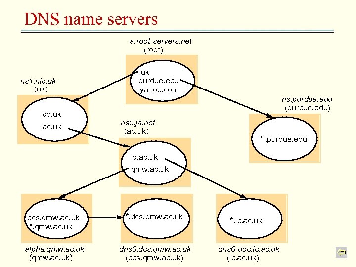 DNS name servers a. root-servers. net (root) ns 1. nic. uk (uk) co. uk