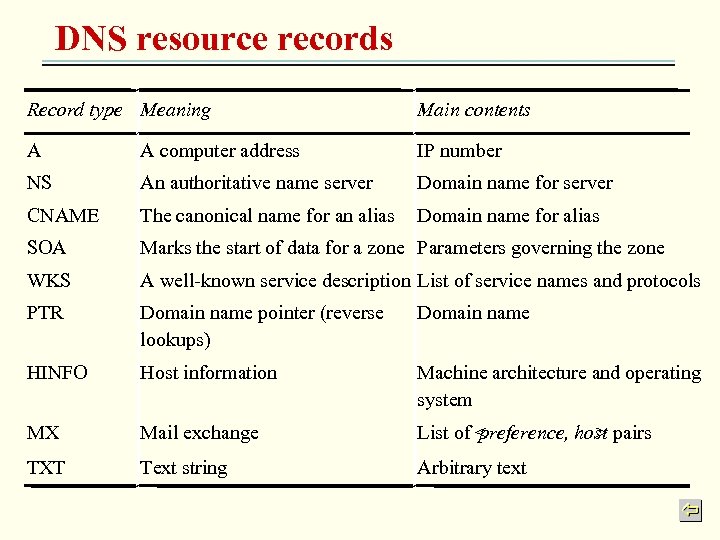 DNS resource records Record type Meaning Main contents A A computer address IP number