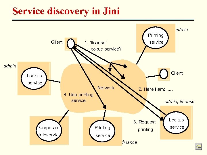 Service discovery in Jini admin Printing Client service 1. ‘finance’ lookup service? admin Client