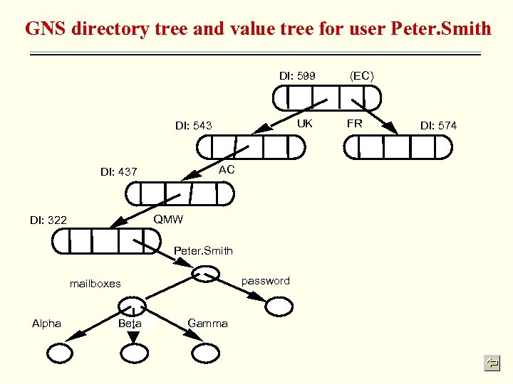 GNS directory tree and value tree for user Peter. Smith DI: 599 UK DI:
