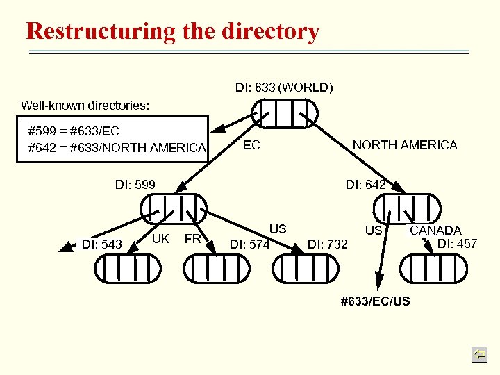 Restructuring the directory DI: 633 (WORLD) Well-known directories: #599 = #633/EC #642 = #633/NORTH