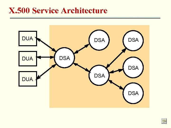 X. 500 Service Architecture DUA DSA DSA DUA DSA 