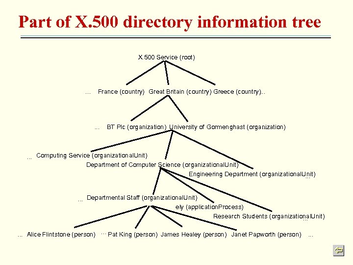 Part of X. 500 directory information tree X. 500 Service (root) . . .