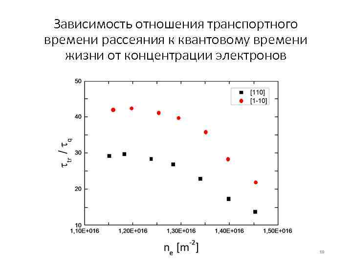 Зависимость отношения транспортного времени рассеяния к квантовому времени жизни от концентрации электронов 10 