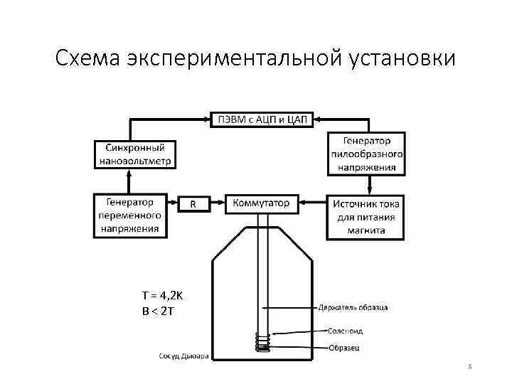 Схема экспериментальной установки T = 4, 2 K B < 2 T 5 