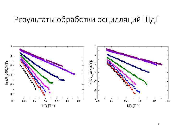 Результаты обработки осцилляций Шд. Г 8 