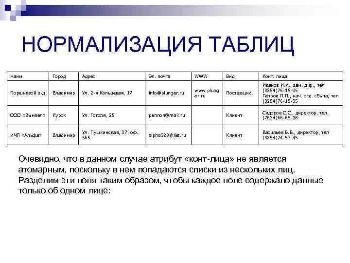 НОРМАЛИЗАЦИЯ ТАБЛИЦ Наим. Город Адрес Эл. почта WWW www. plung er. ru Вид Конт.
