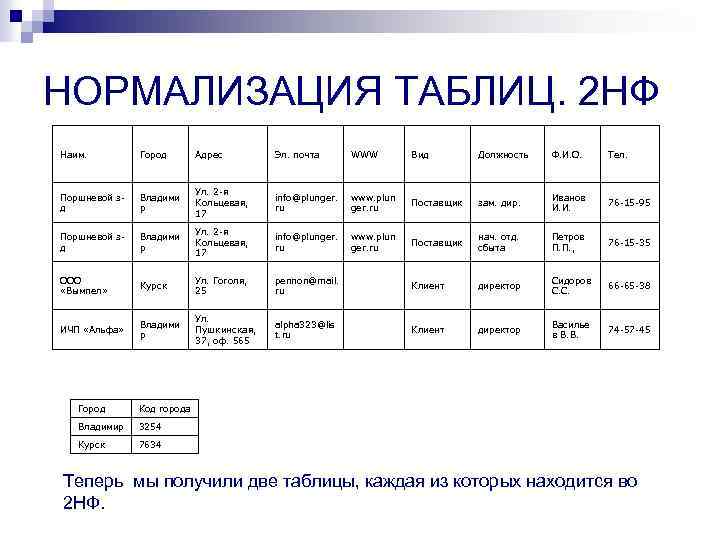 НОРМАЛИЗАЦИЯ ТАБЛИЦ. 2 НФ Наим. Город Адрес Эл. почта WWW Вид Должность Ф. И.