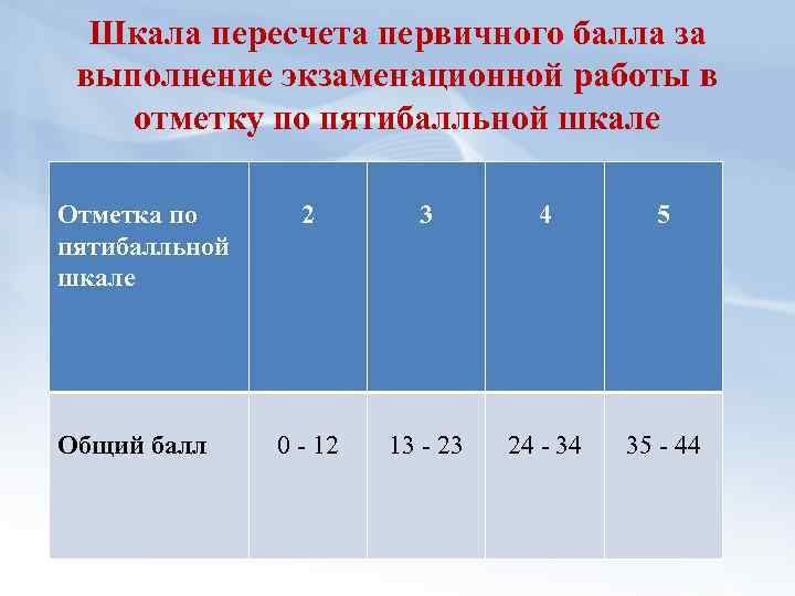 Шкала пересчета первичного балла за выполнение экзаменационной работы в отметку по пятибалльной шкале Отметка