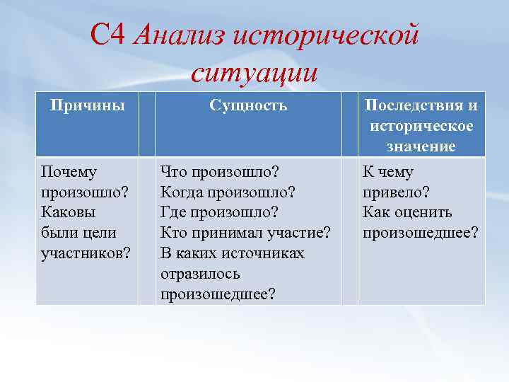 С 4 Анализ исторической ситуации Причины Сущность Последствия и историческое значение Почему произошло? Каковы