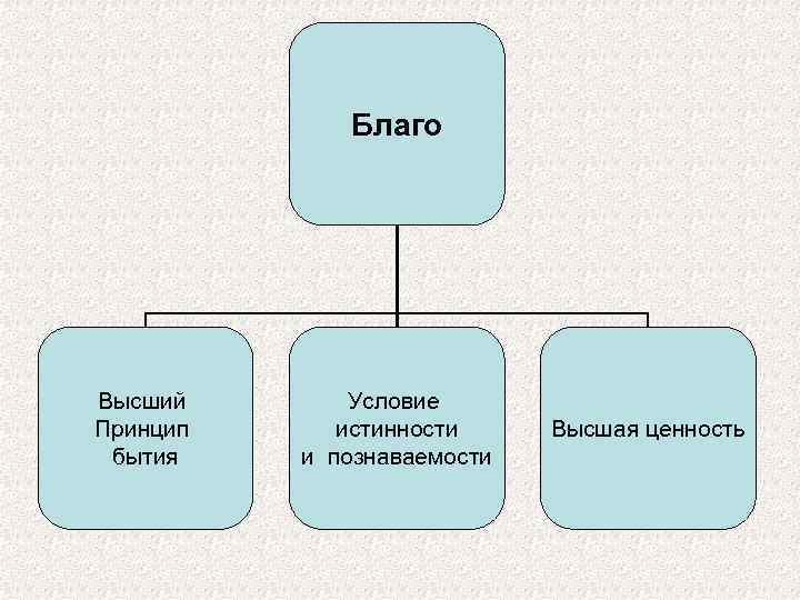 Высший принцип. Платон благо. Благо в философии Платона. Идея блага Платона. Иерархия идей Платона.