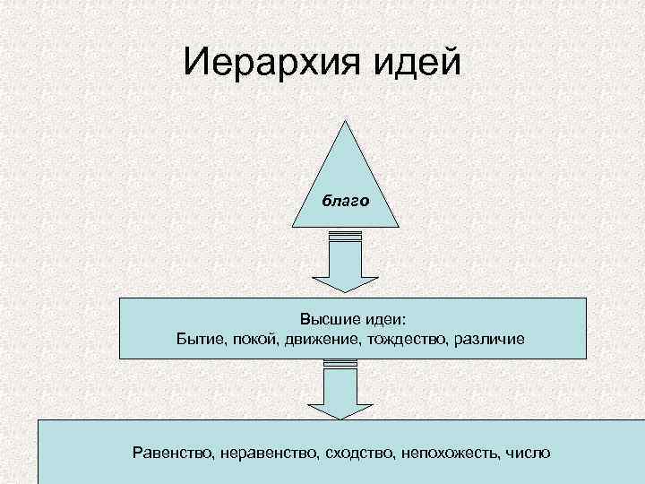 Иерархия эйдосов Платона. Иерархия идей по Платону. Мир идей иерархия Платона.