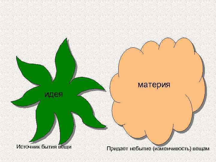 материя идея Источник бытия вещи Придает небытие (изменчивость) вещам 