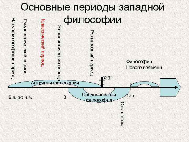 Религиозный период Эллинистический период Классический период Гуманистический период Натурфилософский период Основные периоды западной философии