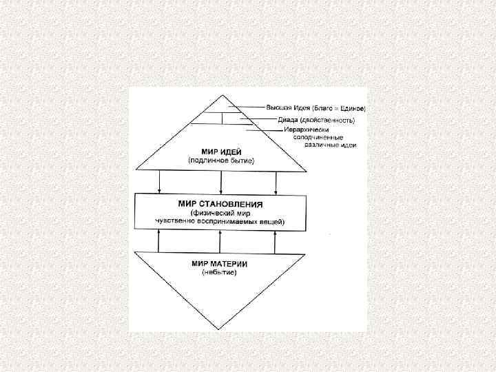 Вещь платона. Мир идей и мир вещей Платона схема. Идеи Платона схема. Философия Платона схема. Пирамида идей Платона.
