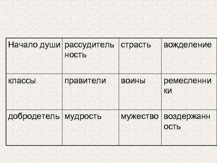 Начало души рассудитель страсть ность вожделение классы ремесленни ки правители добродетель мудрость воины мужество