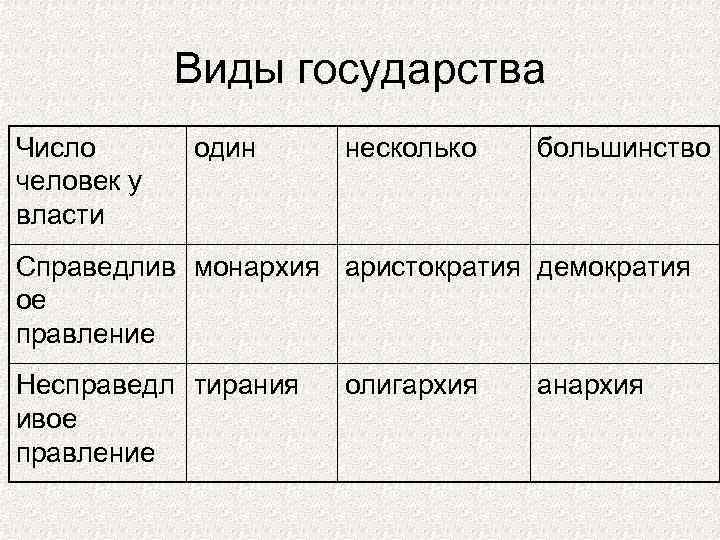 Виды государства Число человек у власти один несколько большинство Справедлив монархия аристократия демократия ое