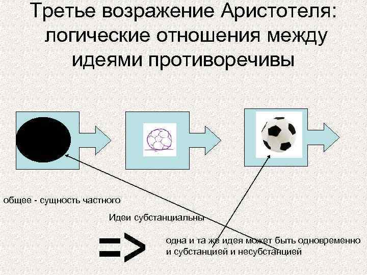 Третье возражение Аристотеля: логические отношения между идеями противоречивы общее - сущность частного Идеи субстанциальны