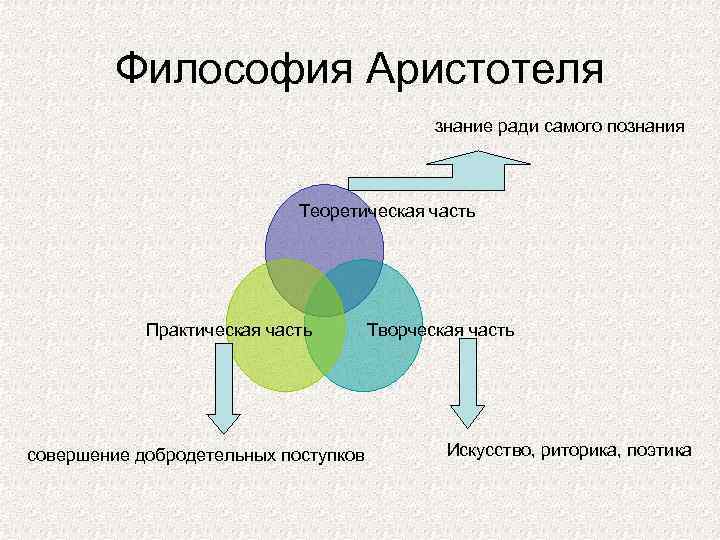 Философская аристотеля