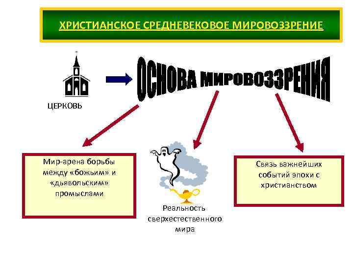 ХРИСТИАНСКОЕ СРЕДНЕВЕКОВОЕ МИРОВОЗЗРЕНИЕ ЦЕРКОВЬ Мир арена борьбы между «божьим» и «дьявольским» промыслами Связь важнейших