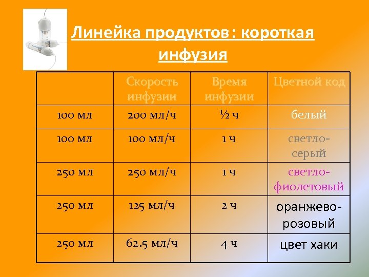 Скорость инфузии количество. Скорость инфузии 200 мл. Инфузия кордарона скорость инфузии. Максимальный Литраж инфузий. Безопасная скорость инфузии.