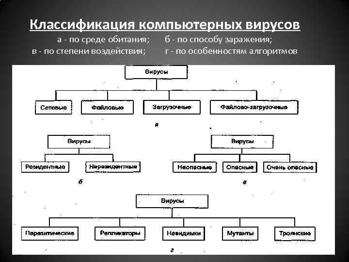 Классификация компьютерных вирусов а - по среде обитания; в - по степени воздействия; б