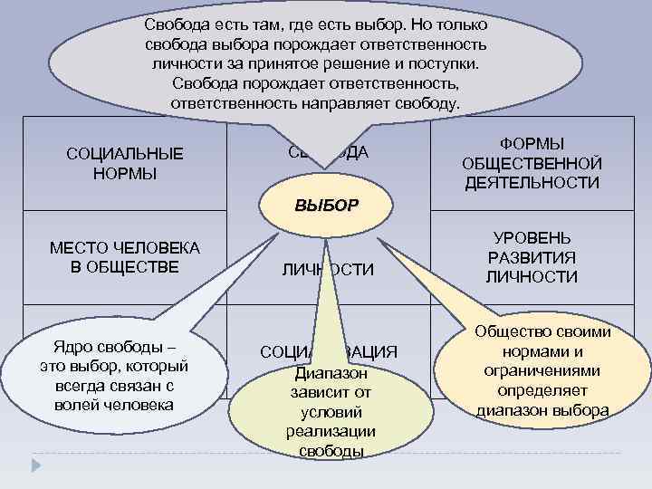 Свобода есть там, где есть выбор. Но только свобода выбора порождает ответственность личности за