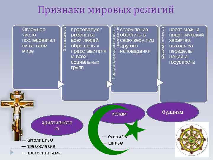 стремление обратить в свою веру лиц другого исповедания ислам христианств о —католицизм —православие —протестантизм