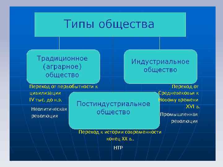 Переход от первобытности к цивилизации IV тыс. до н. э. Переход от Средневековья к