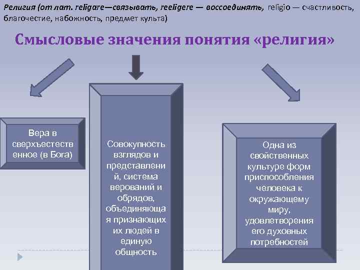 Религия (от лат. religare—связывать, reeligere — воссоединять, religio — счастливость, благочестие, набожность, предмет культа)