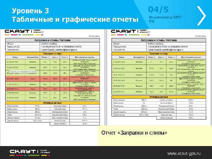 Уровень 3 Табличные и графические отчеты 04/5 Компоненты СМТ: ПО Отчет «Заправки и сливы»