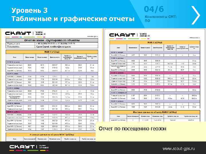 Уровень 3 Табличные и графические отчеты 04/6 Компоненты СМТ: ПО Отчет по посещению геозон