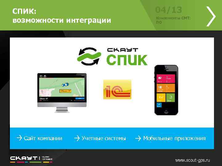 СПИК: возможности интеграции 04/13 Компоненты СМТ: ПО Сайт компании Учетные системы Мобильные приложения www.