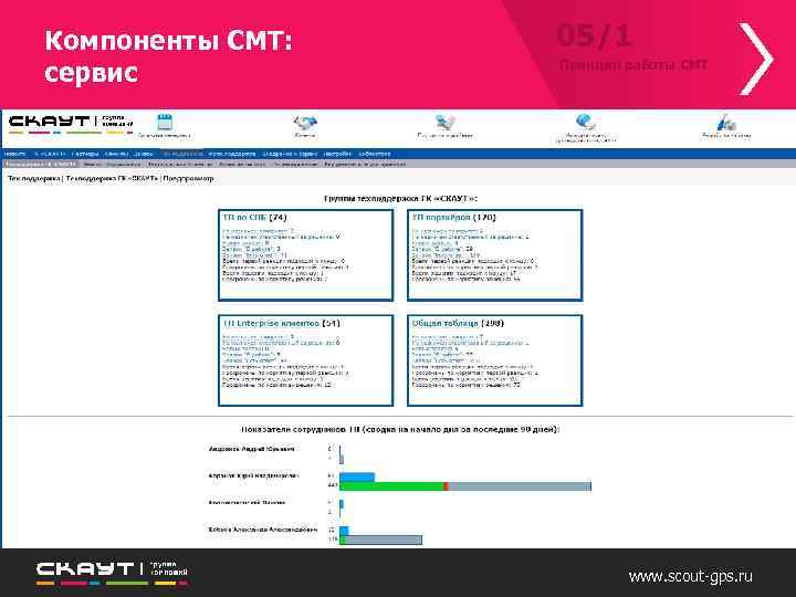 Компоненты СМТ: сервис 05/1 Принцип работы СМТ www. scout-gps. ru 