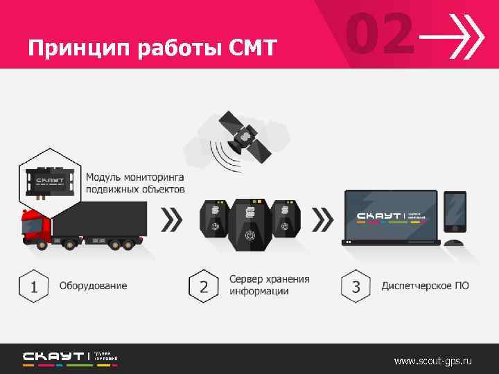 Принцип работы СМТ 02 www. scout-gps. ru 