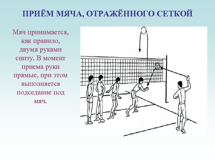 ПРИЁМ МЯЧА, ОТРАЖЁННОГО СЕТКОЙ Мяч принимается, как правило, двумя руками снизу. В момент приема