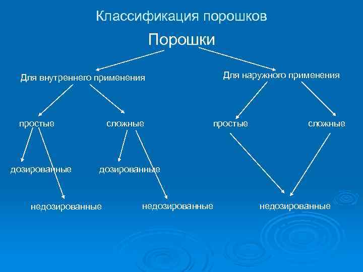 Классификация порошков схема