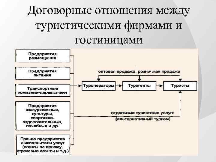 Договорные отношения между туристическими фирмами и гостиницами 