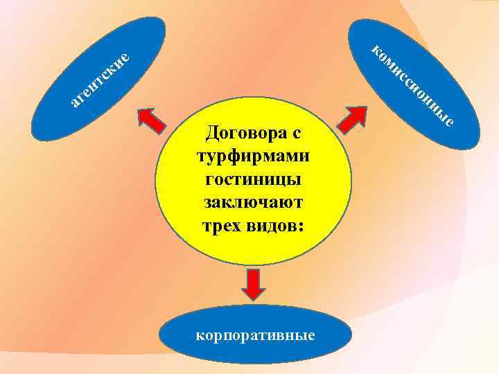 ко ми ие ск т а сс ен г ио нн ы Договора с
