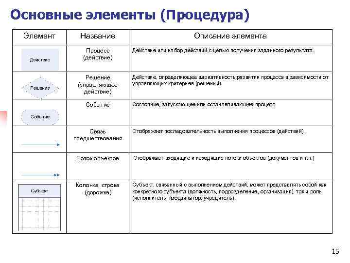 Основные элементы (Процедура) Элемент Название Процесс (действие) Решение (управляющее действие) Событие Связь предшествования Описание