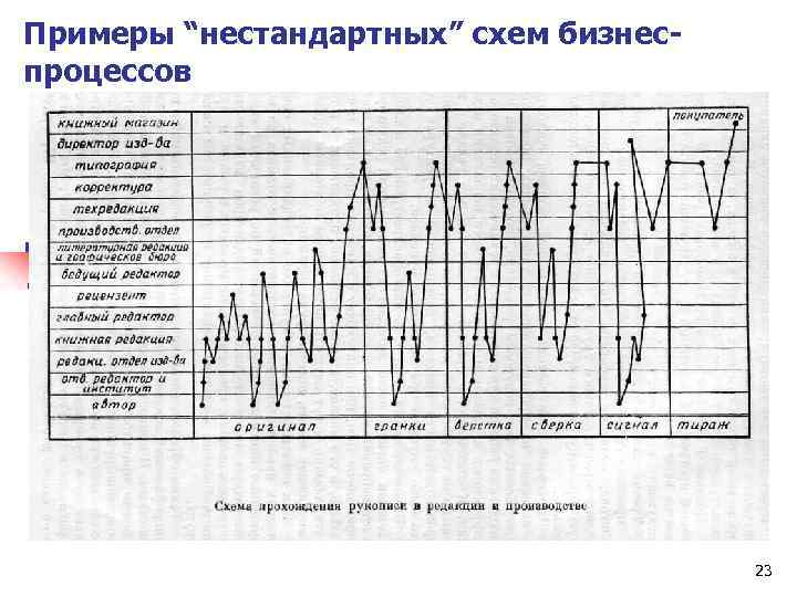 Примеры “нестандартных” схем бизнеспроцессов 23 