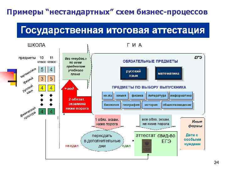 Примеры “нестандартных” схем бизнес-процессов 24 