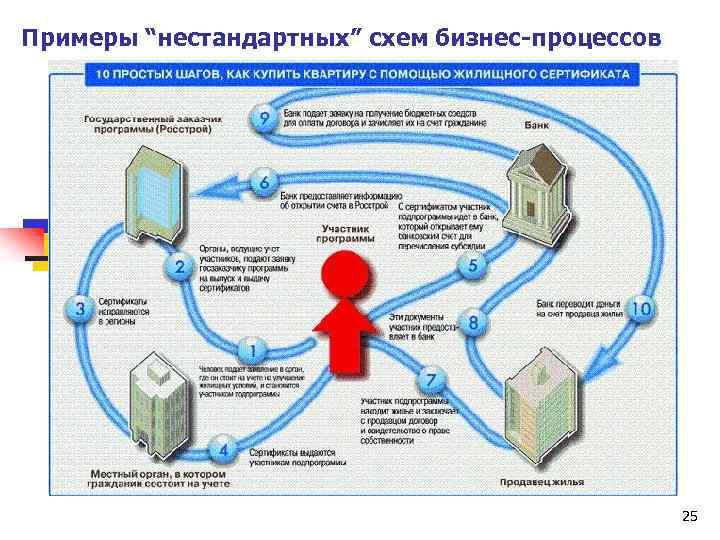 Примеры “нестандартных” схем бизнес-процессов 25 